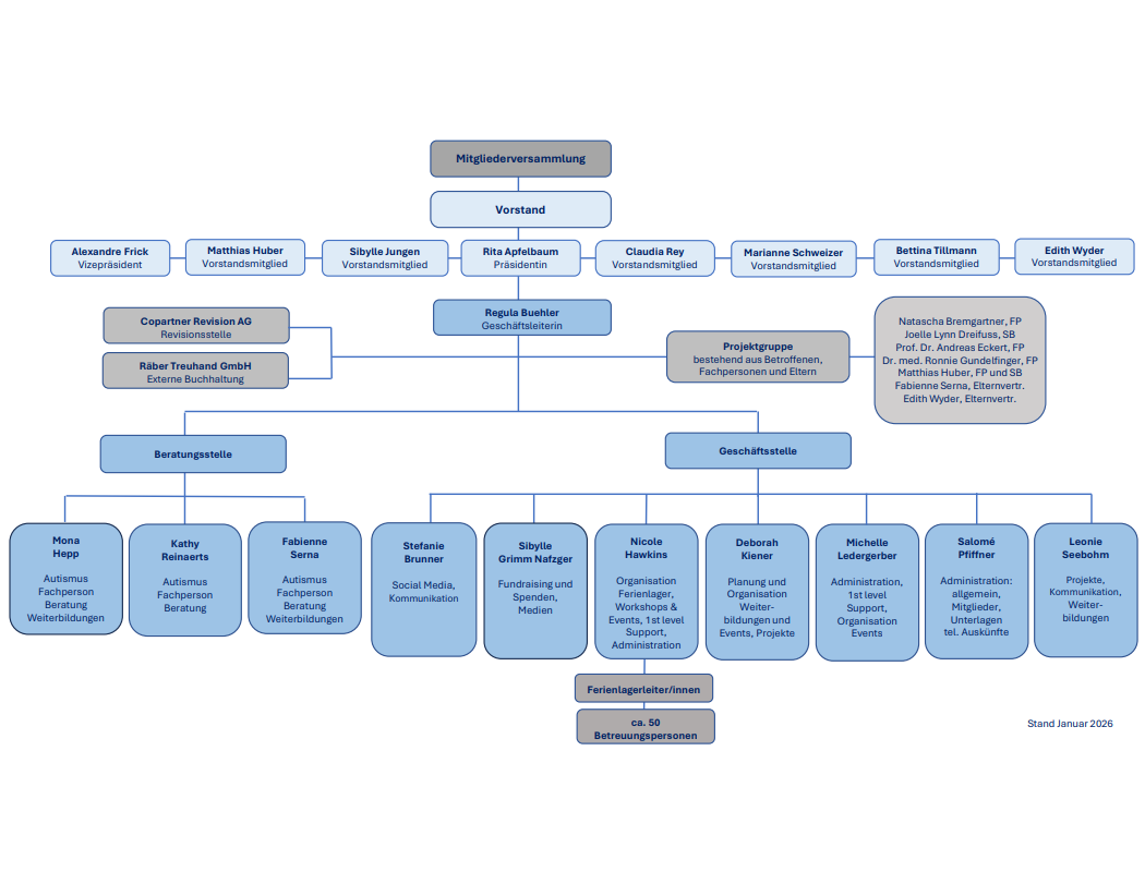 Organigramm